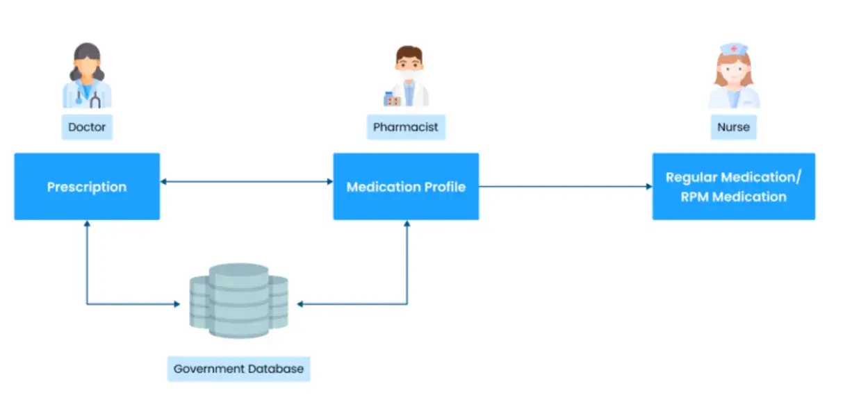 Integrated Pharmacy Automation Workflow for Medication Management&nbsp;